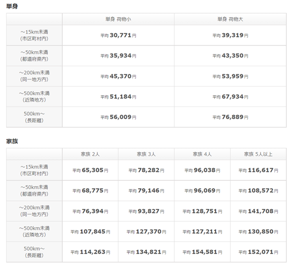 引越し費用の相場と安くする表技と裏技教えます お役立ち情報 足立区 草加市の賃貸 マンション アパートのシャーメゾンショップ ベストハウジング